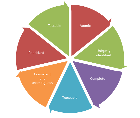 IoT Requirements Analysis